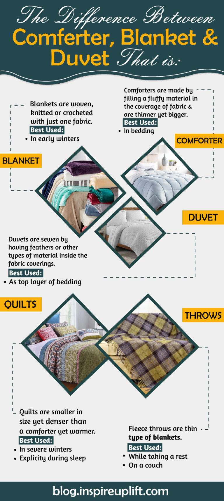 21 Types of blankets A Guide categorized by fabric, season & Uses