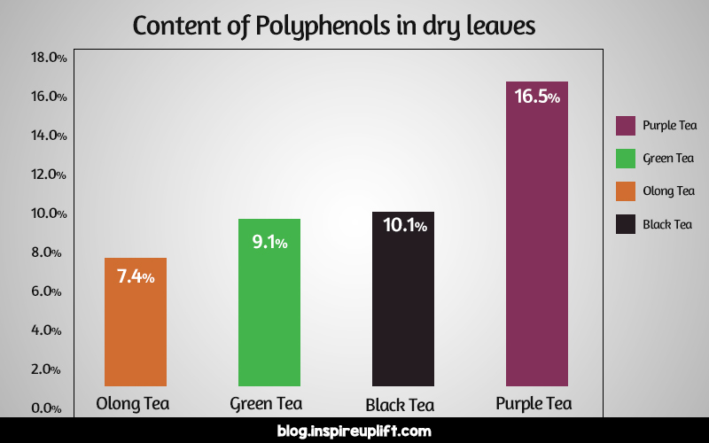 Polyphenols